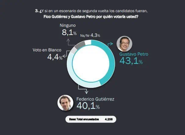 Empate técnico entre Fico y Petro en segunda vuelta de elección presidencial en Colombia: Encuesta CNC Empate técnico entre Fico y Petro en segunda vuelta de elección presidencial en Colombia: Encuesta CNC