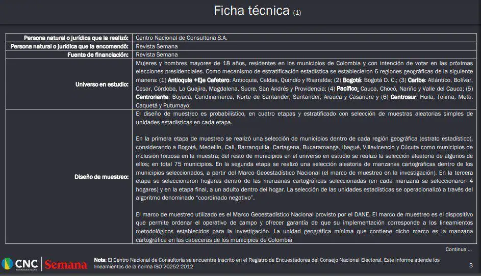 Empate técnico entre Fico y Petro en segunda vuelta de elección presidencial en Colombia: Encuesta CNC Empate técnico entre Fico y Petro en segunda vuelta de elección presidencial en Colombia: Encuesta CNC