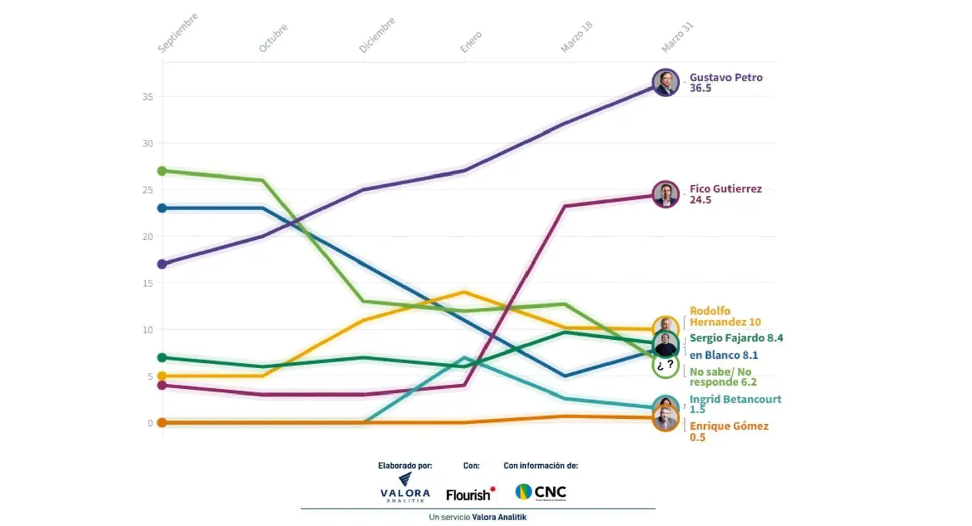 Empate técnico entre Fico y Petro en segunda vuelta de elección presidencial en Colombia: Encuesta CNC Empate técnico entre Fico y Petro en segunda vuelta de elección presidencial en Colombia: Encuesta CNC