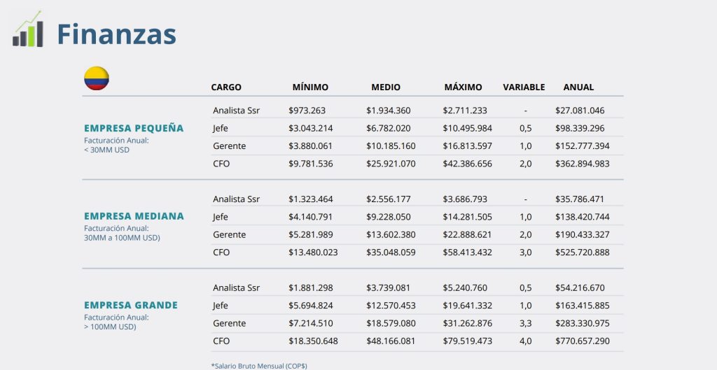 Revise si está recibiendo el pago acorde a su sector en Colombia