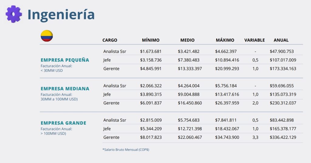 Revise si está recibiendo el pago acorde a su sector en Colombia