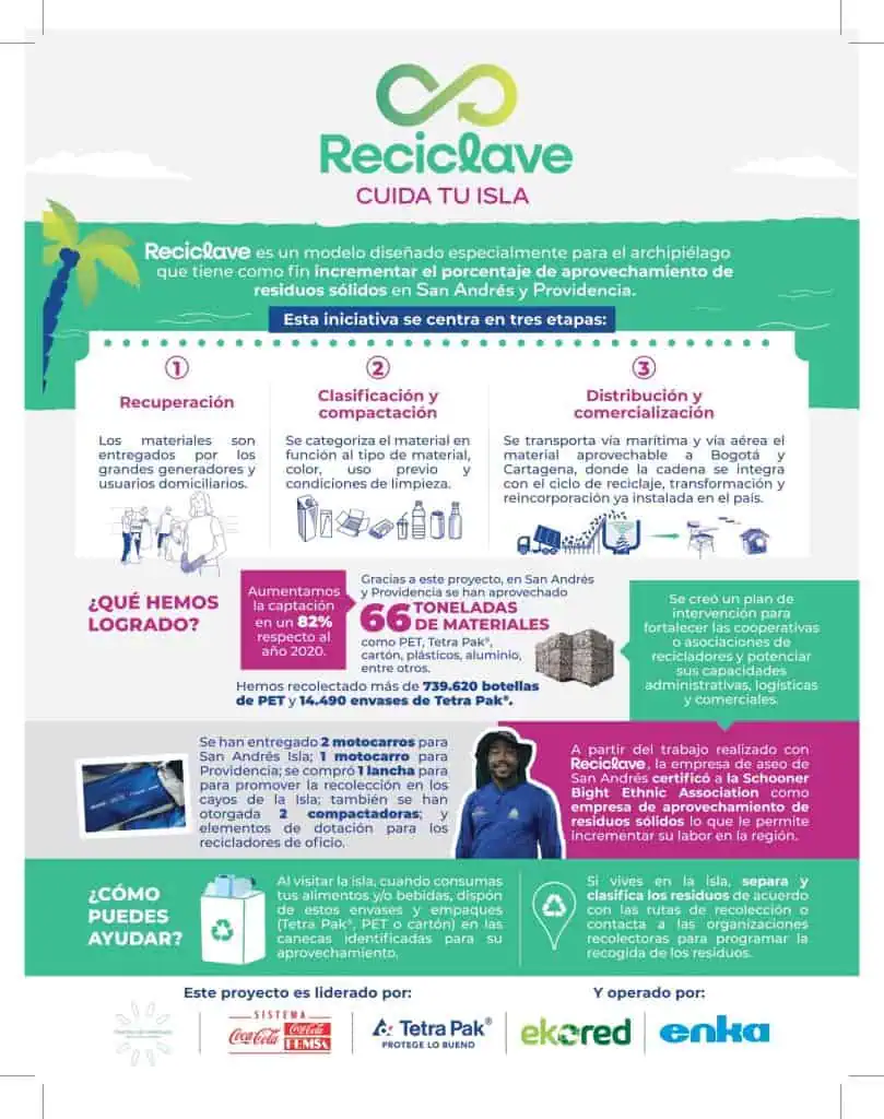 Reciclave ha aumentado en un 82% la recolección de materiales aprovechables en San Andrés y Providencia Reciclave ha aumentado en un 82% la recolección de materiales aprovechables en San Andrés y Providencia