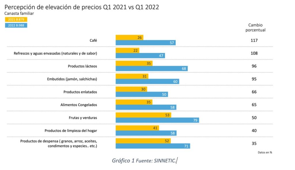 Colombianos perciben estos productos como los más encarecidos en 2022
