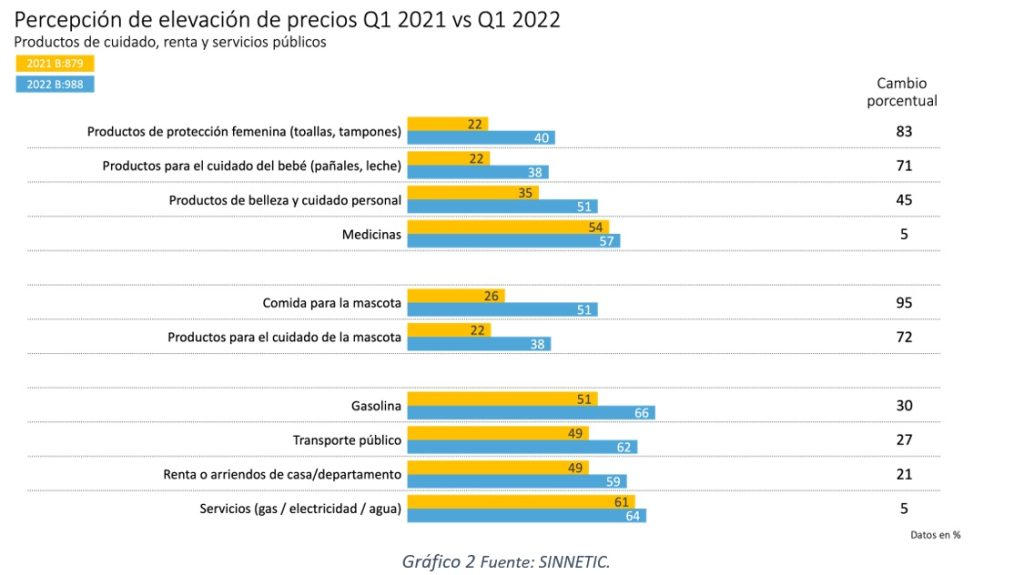Colombianos perciben estos productos como los más encarecidos en 2022