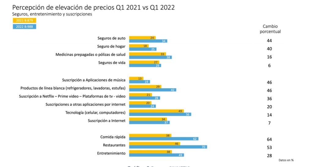 Colombianos perciben estos productos como los más encarecidos en 2022