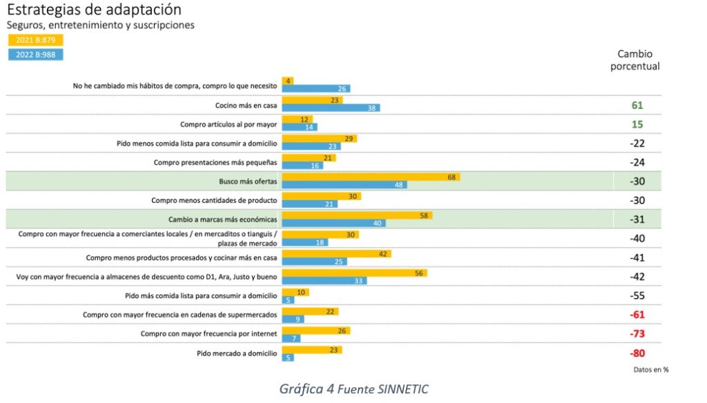 Colombianos perciben estos productos como los más encarecidos en 2022
