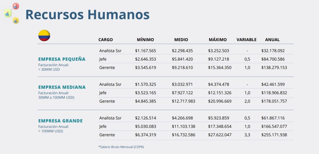 Revise si está recibiendo el pago acorde a su sector en Colombia