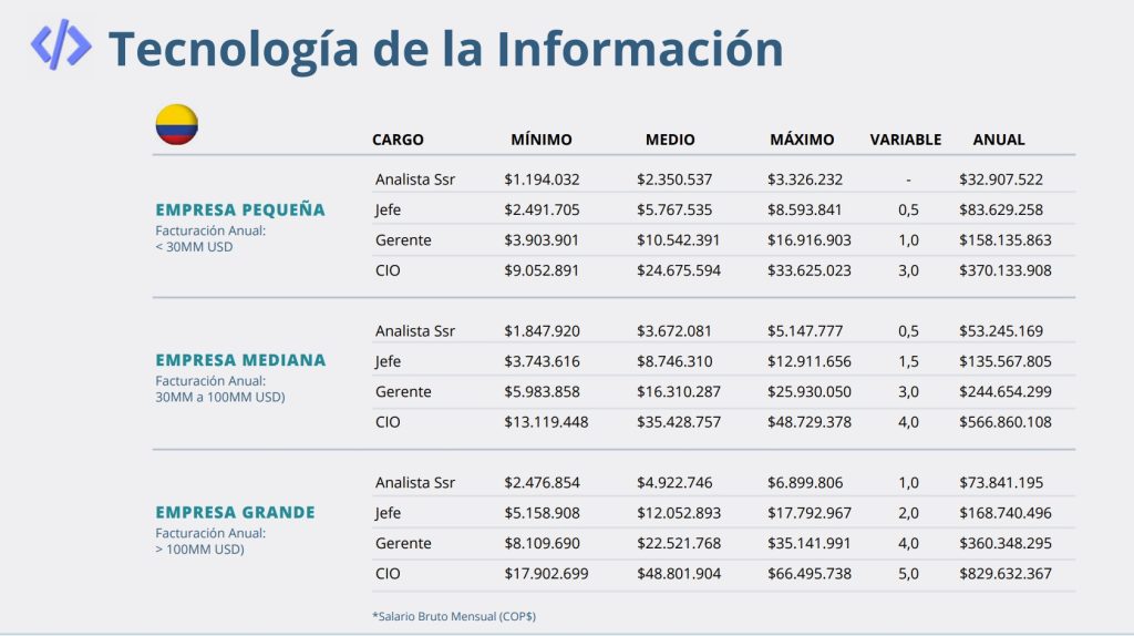 Revise si está recibiendo el pago acorde a su sector en Colombia