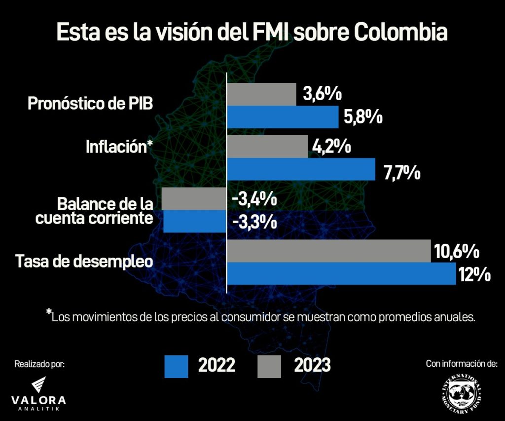 FMI: Colombia crecerá arriba del promedio de América Latina en 2022 y 2023