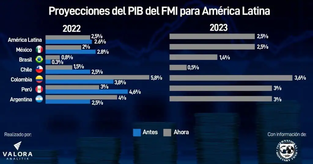 FMI: Colombia crecerá arriba del promedio de América Latina en 2022 y 2023 FMI: Colombia crecerá arriba del promedio de América Latina en 2022 y 2023