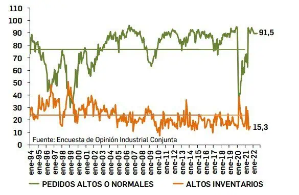 Encuesta Opinión Industrial Andi: 96% de empresas mantendrá o crecerá nóminas en 2022 Encuesta Opinión Industrial Andi: 96% de empresas mantendrá o crecerá nóminas en 2022