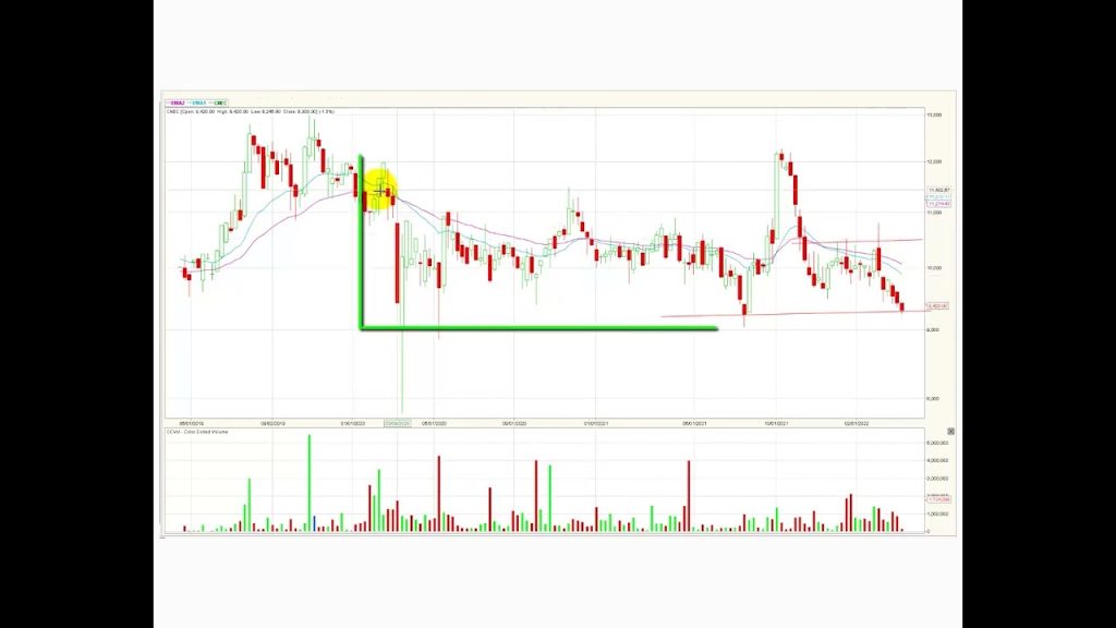 Msci colcap retrocede por segunda semana consecutiva Abr18/22