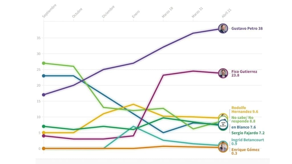 La carrera presidencial en Colombia: cambios de encuesta entre 2021 y 2022