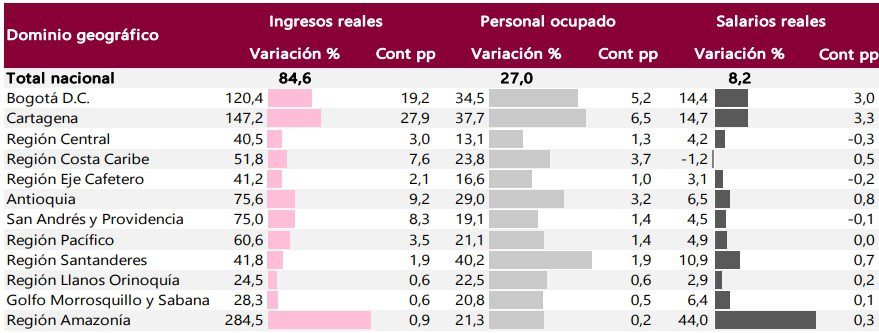 Ingresos de establecimientos de alojamiento en Colombia crecieron 84,6 % en febrero