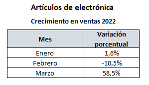 Pese a alza de precios, venta de artículos electrónicos en Colombia creció a marzo