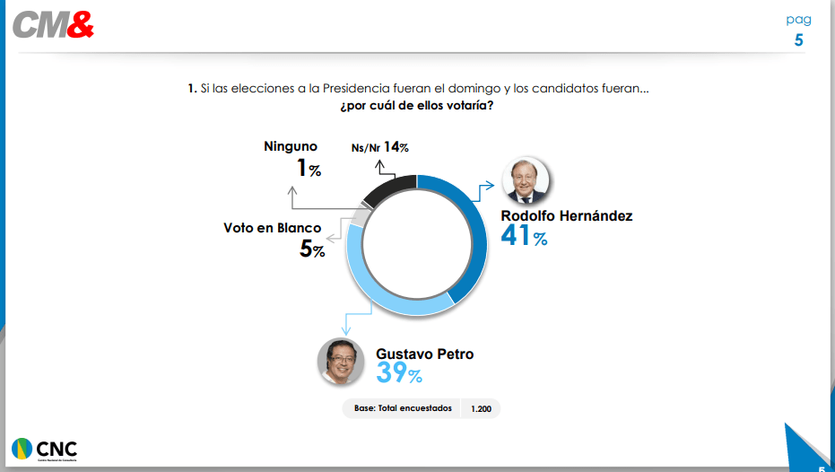 Hernández lidera 41% de intención de voto para segunda vuelta de elecciones en Colombia