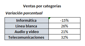Pese a alza de precios, venta de artículos electrónicos en Colombia creció a marzo