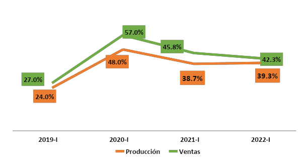 El 42,3% de empresarios mipyme en Colombia tuvo caída en ventas en primer trimestre