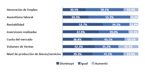 El 42,3% de empresarios mipyme en Colombia tuvo caída en ventas en primer trimestre
