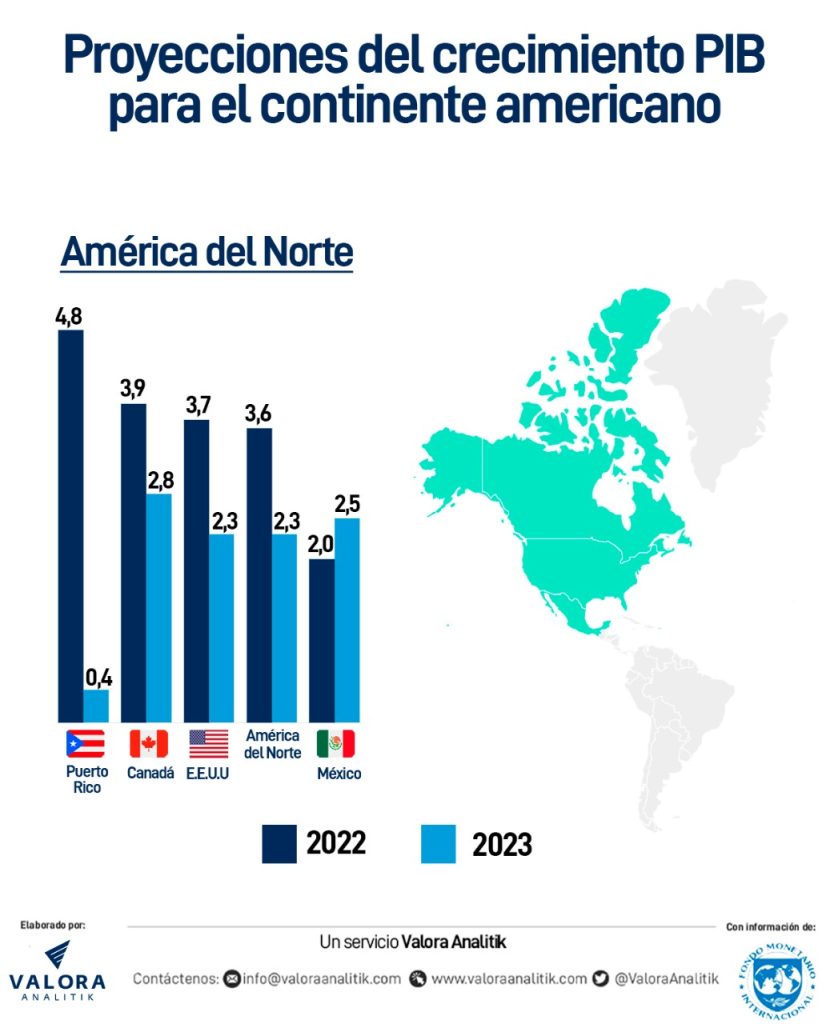 FMI: economías del continente americano sufrirían fuertes caídas en 2022