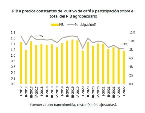 A pesar de caída en PIB del agro, Colombia tiene oportunidad por coyuntura internacional