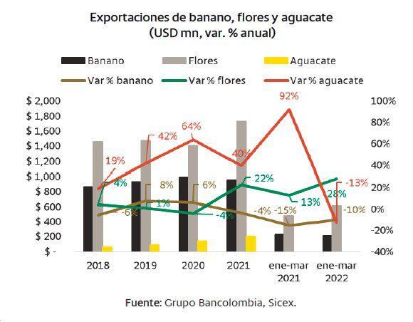 A pesar de caída en PIB del agro, Colombia tiene oportunidad por coyuntura internacional