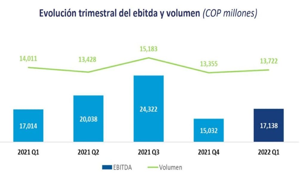 Enka: utilidad neta creció 9% en primer trimestre de 2022