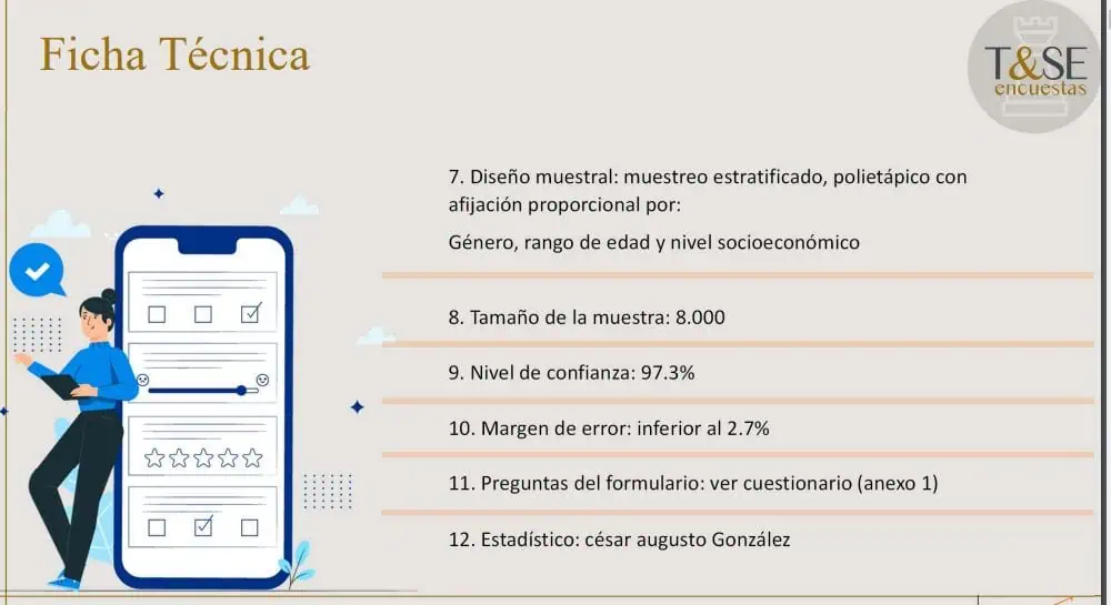 Petro lidera en intención de voto para presidenciales, pero indecisos son 14% Petro lidera en intención de voto para presidenciales, pero indecisos son 14%