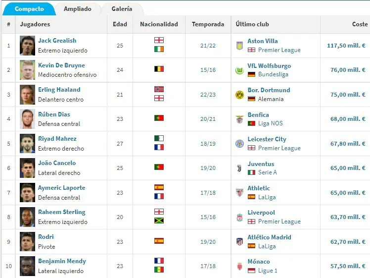 Erling Haaland, el tercer mayor fichaje del Manchester City Erling Haaland, el tercer mayor fichaje del Manchester City
