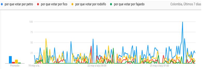 Colombia: Google reporta las tendencias digitales en elecciones presidenciales