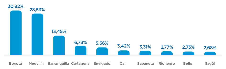 2022 | El año de la reactivación para sector inmobiliario en Colombia 2022 | El año de la reactivación para sector inmobiliario en Colombia
