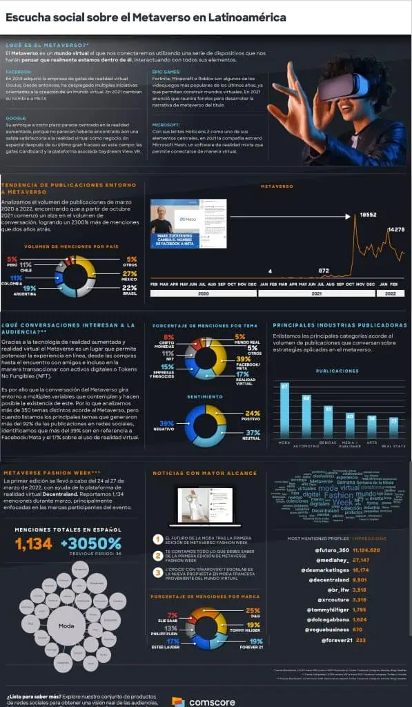 Así es la percepción en Latinoamérica sobre el Metaverso Así es la percepción en Latinoamérica sobre el Metaverso