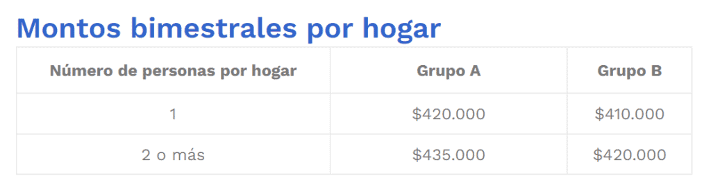 Colombia: ¿cuándo vuelven a pagar Ingreso Solidario en 2022? Colombia: ¿cuándo vuelven a pagar Ingreso Solidario en 2022?