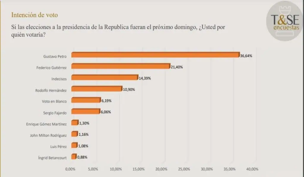 Petro lidera en intención de voto para presidenciales, pero indecisos son 14% Petro lidera en intención de voto para presidenciales, pero indecisos son 14%
