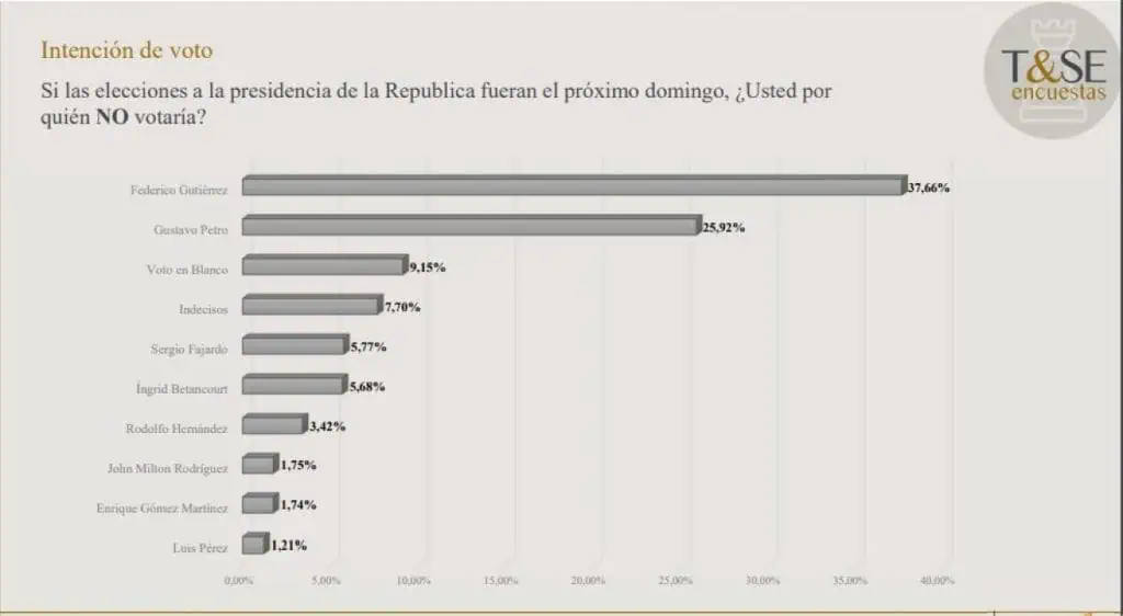 Petro lidera en intención de voto para presidenciales, pero indecisos son 14% Petro lidera en intención de voto para presidenciales, pero indecisos son 14%