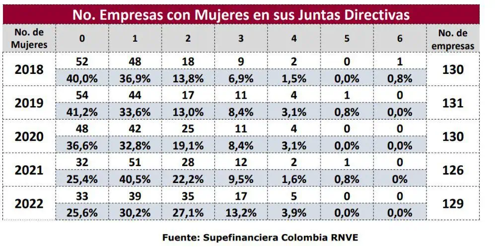 Colombia: mujeres en juntas directivas logran participación de 21,2% Colombia: mujeres en juntas directivas logran participación de 21,2%