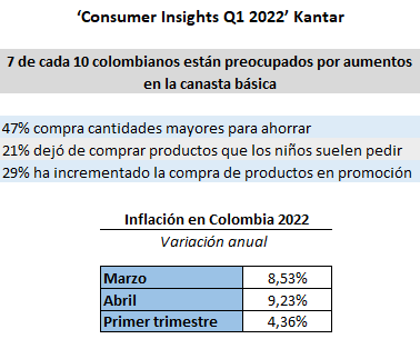 Siete de cada diez colombianos están muy preocupados por aumentos de canasta básica