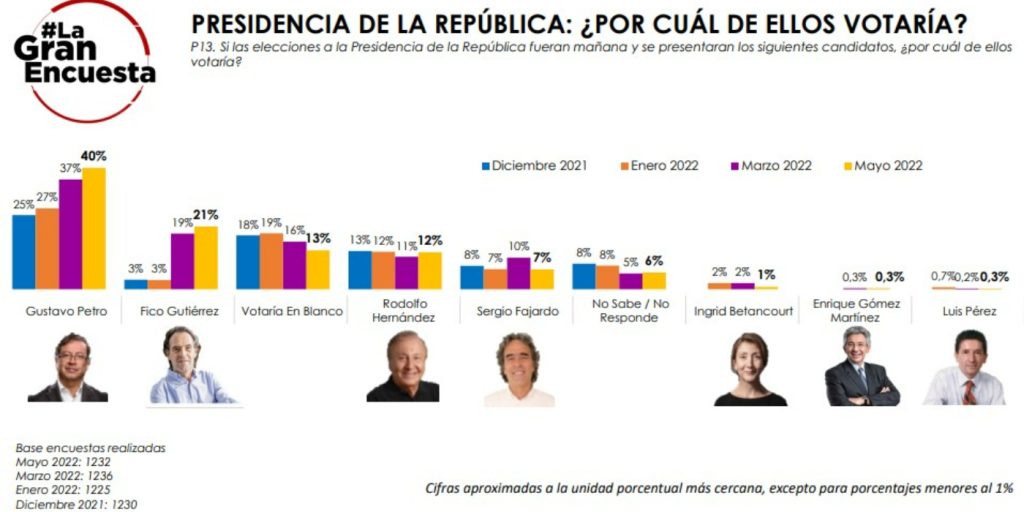 Elecciones Colombia: Gustavo Petro y Federico Gutiérrez crecen en intención de voto