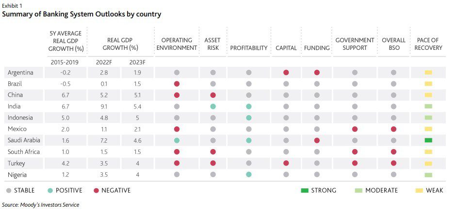 Moody’s: estos son los países con más riesgos para sus bancos en 2022