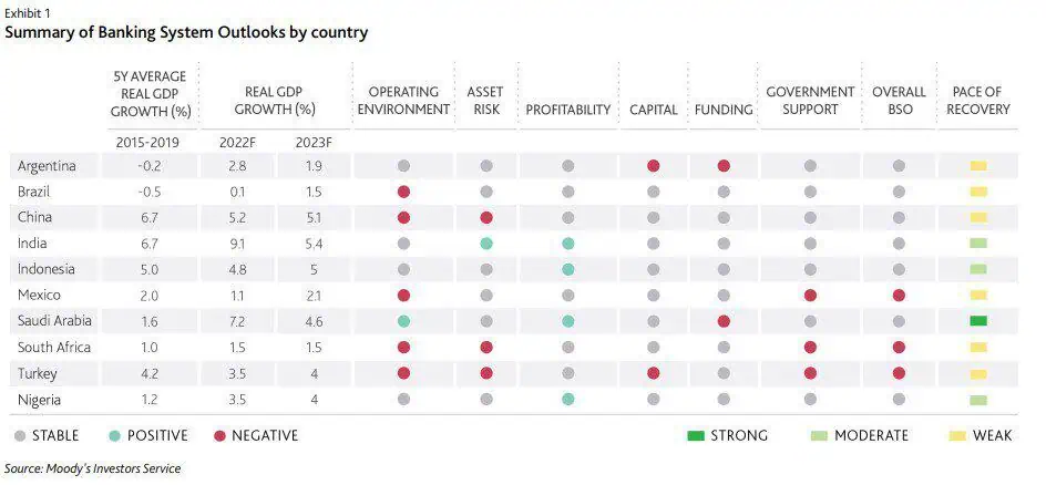 Moody’s: estos son los países con más riesgos para sus bancos en 2022 Moody’s: estos son los países con más riesgos para sus bancos en 2022
