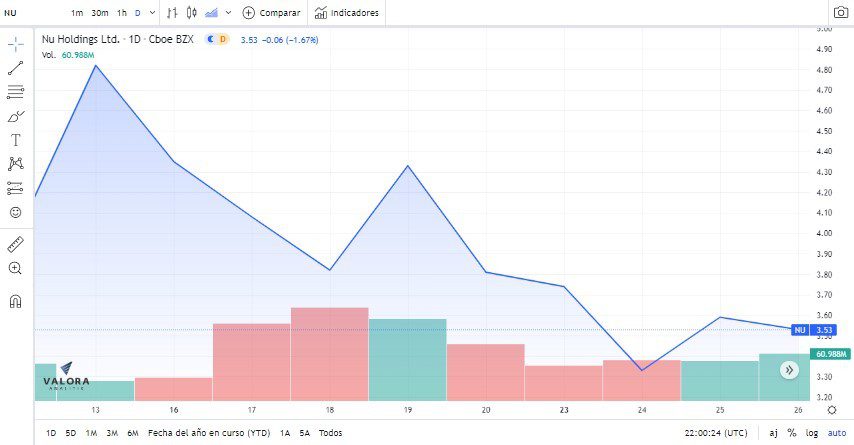 Acciones de Nubank registran otro día de pérdidas