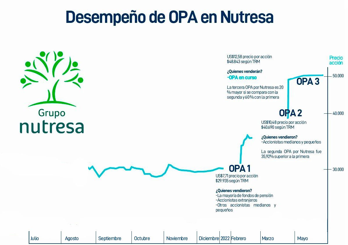 Gilinski pasa por una ‘encrucijada’ tras seis meses de OPA por Sura y Nutresa