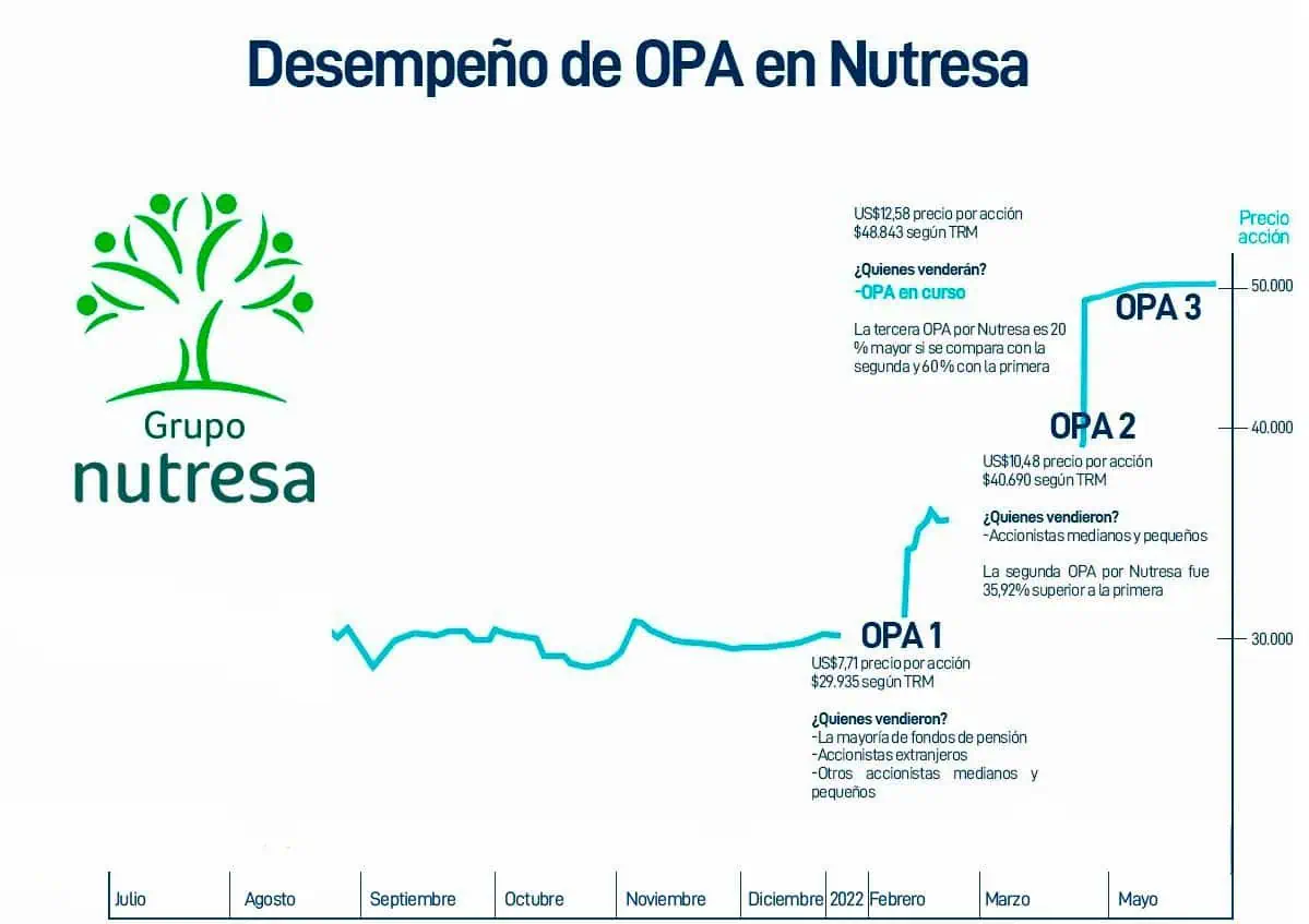 Gilinski pasa por una ‘encrucijada’ tras seis meses de OPA por Sura y Nutresa Gilinski pasa por una ‘encrucijada’ tras seis meses de OPA por Sura y Nutresa