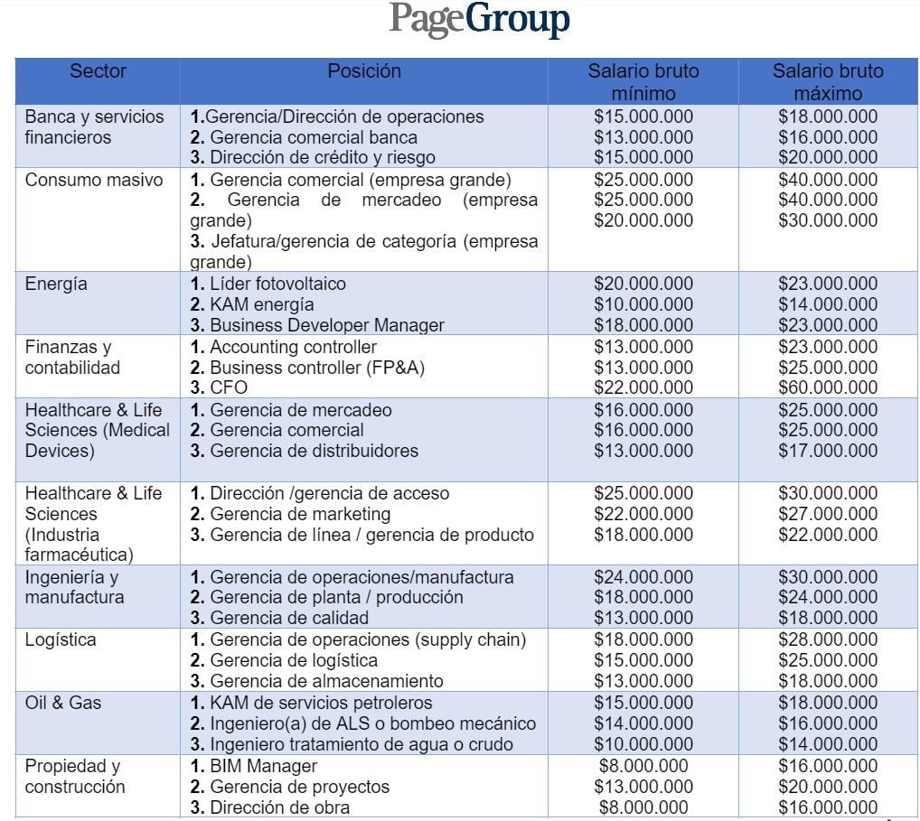 Estos son los salarios más altos de perfiles más buscados en Colombia