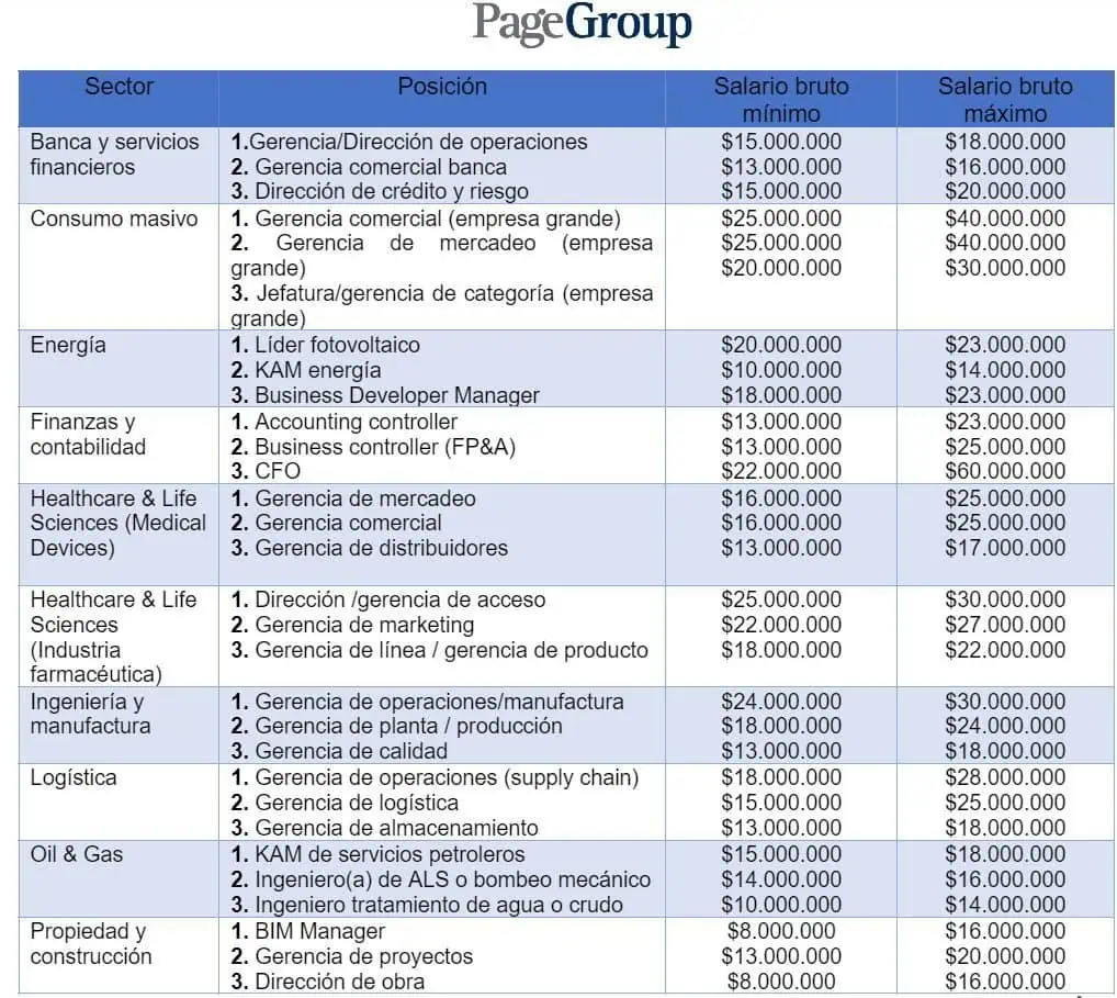 Estos son los salarios más altos de perfiles más buscados en Colombia Estos son los salarios más altos de perfiles más buscados en Colombia