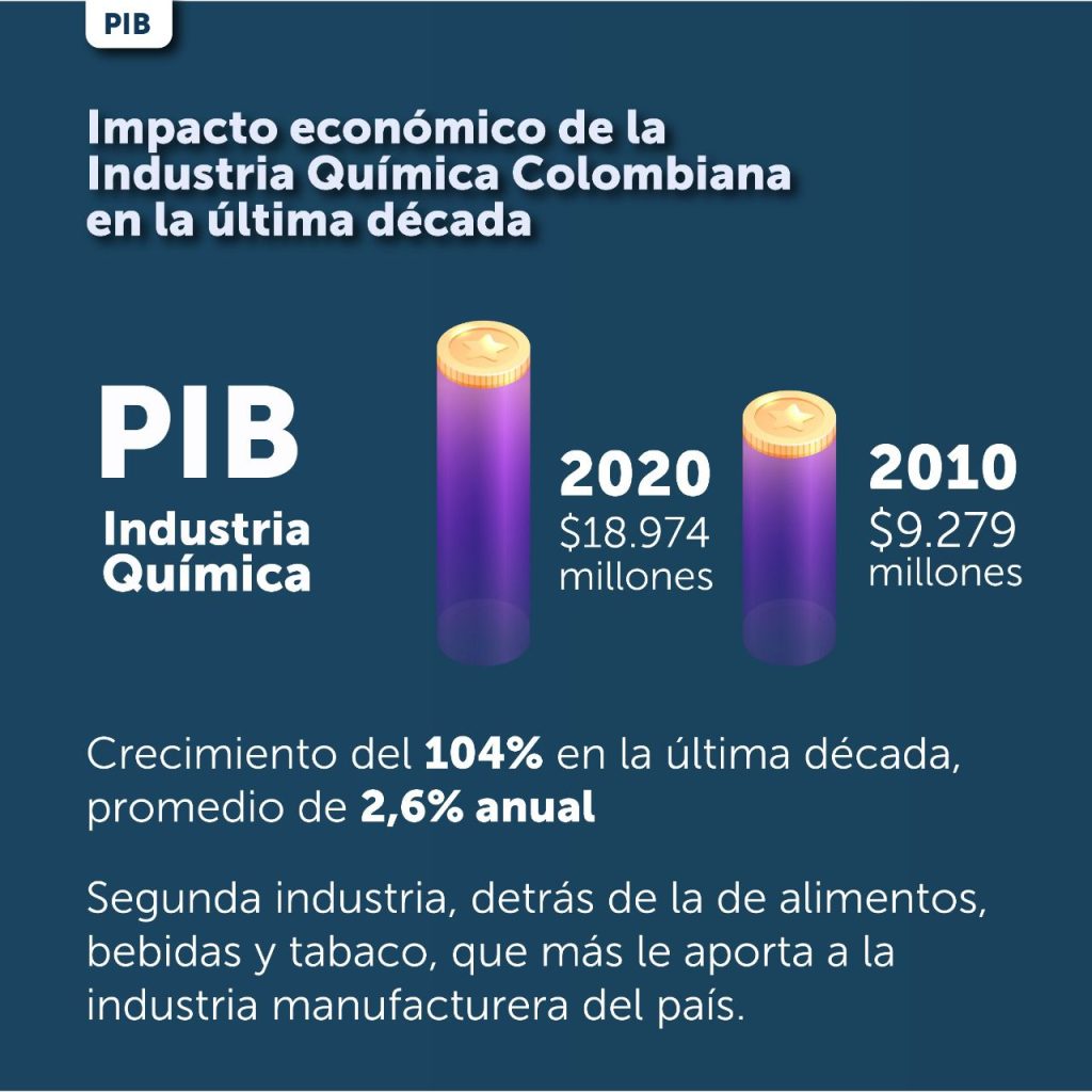 Creció $9,6 billones PIB de industria química en Colombia en una década Creció $9,6 billones PIB de industria química en Colombia en una década