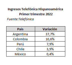 Ingresos de Telefónica en Hispanoamérica crecieron 4,3%; Colombia fue segunda