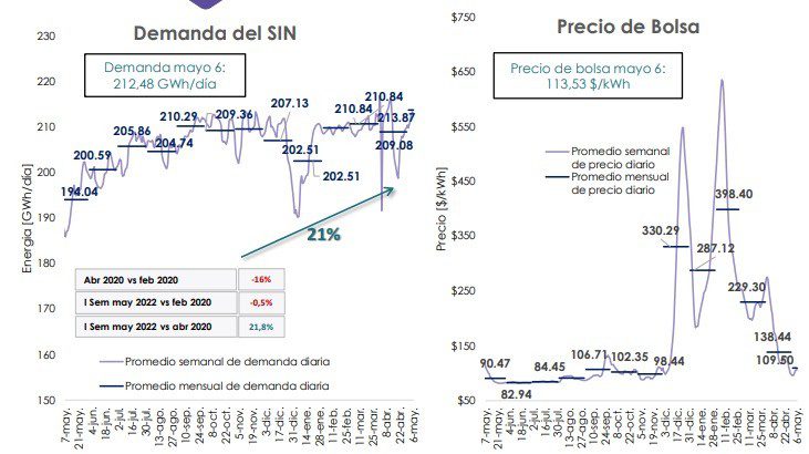 Demanda de energía en Colombia creció 12,6% en la primera semana de mayo