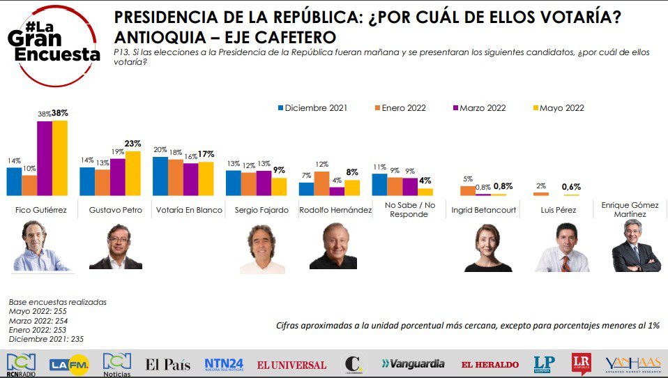 Elecciones Colombia: Gustavo Petro y Federico Gutiérrez crecen en intención de voto