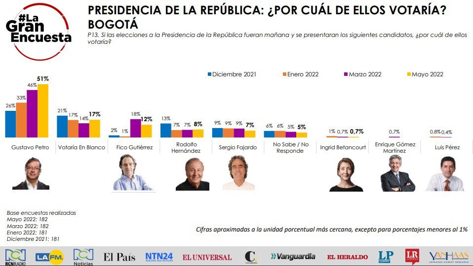 Elecciones Colombia: Gustavo Petro y Federico Gutiérrez crecen en intención de voto